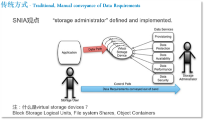 軟件定義存儲(chǔ)（SDS）的定義、分類(lèi)與架構(gòu)——以火龍果軟件工程的數(shù)據(jù)處理和存儲(chǔ)服務(wù)為例